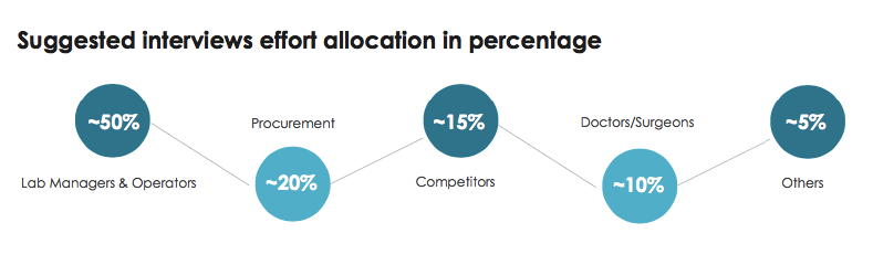 Market Entry Strategy Lab Coagulation