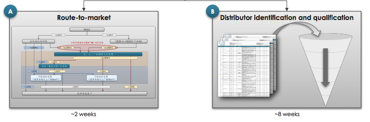 The Approach in Partner Search Chemicals Manufacturer