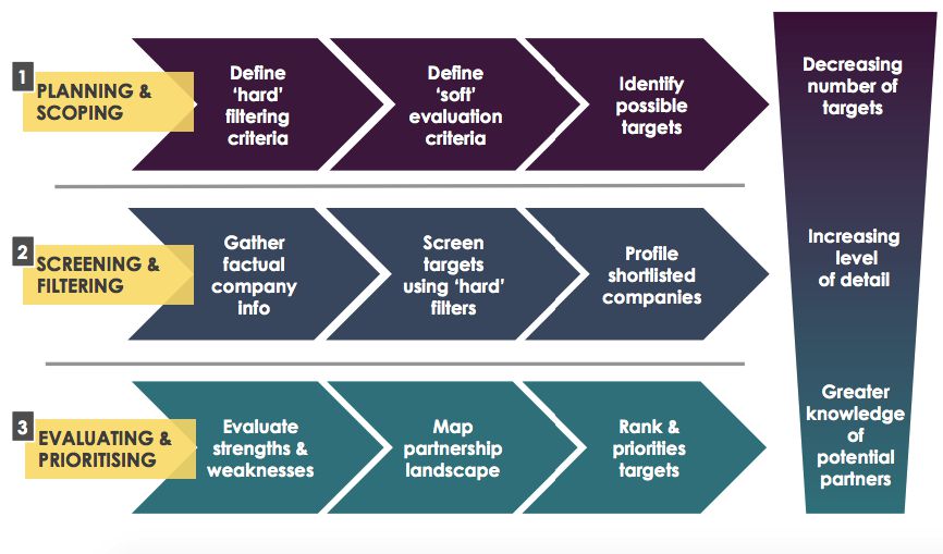 The approach in Helping Fortune 500 Company