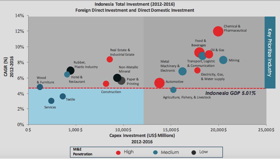 Total Investment in Indonesia